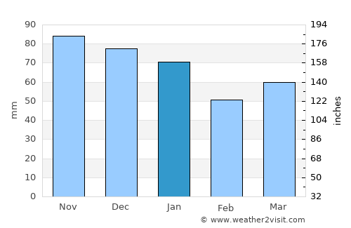Prescot average rain in January