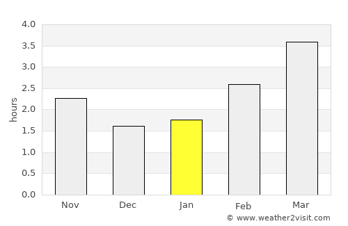 Prescot average rain in January