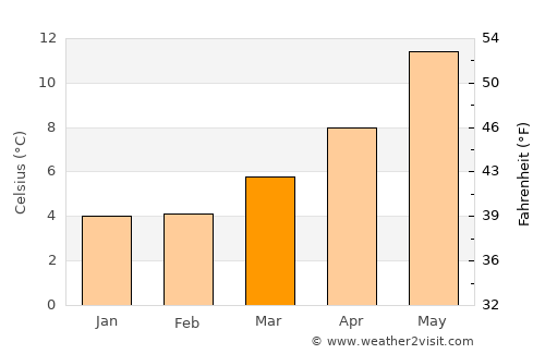 Prescot average temperature in March