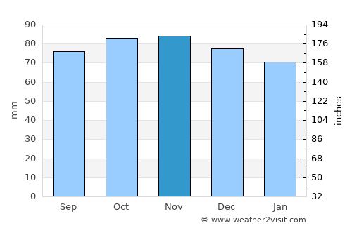 Prescot average rain in November