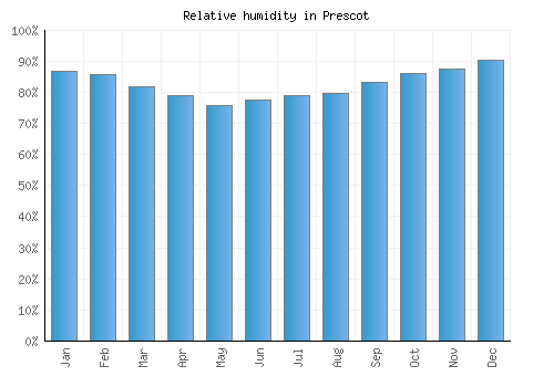 Prescot relative humidity averages
