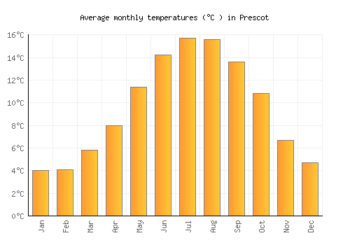 Prescot average temperature chart (Celsius)