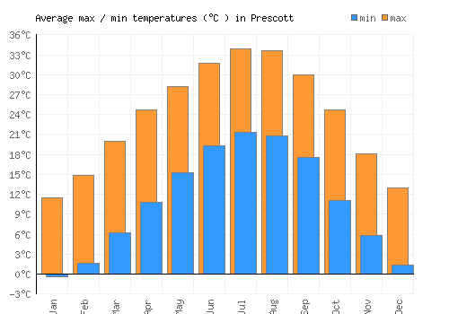 Prescott average minimum / maximum temperatures (Celsius)