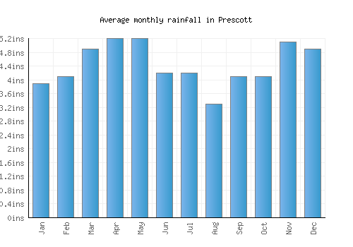 Prescott monthly rainfall chart (inches)