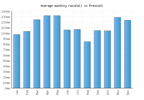 Prescott monthly rainfall chart (mm)