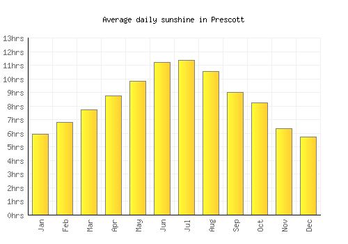 Prescott average daily sunshine chart