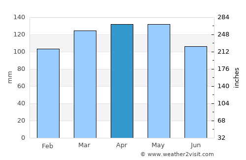 Prescott average rain in April