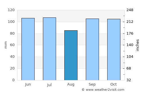 Prescott average rain in August