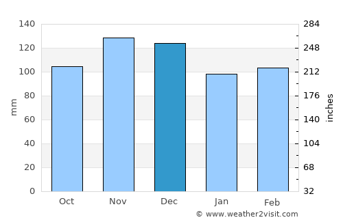 Prescott average rain in December