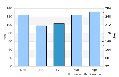 Prescott average rain in February