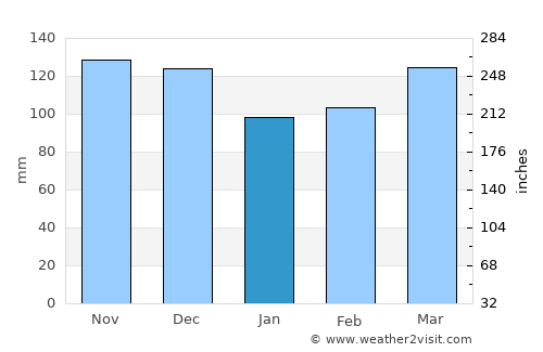 Prescott average rain in January