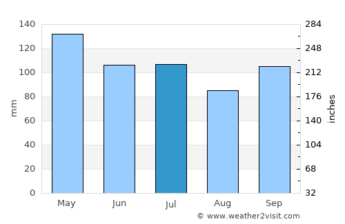 Prescott average rain in July