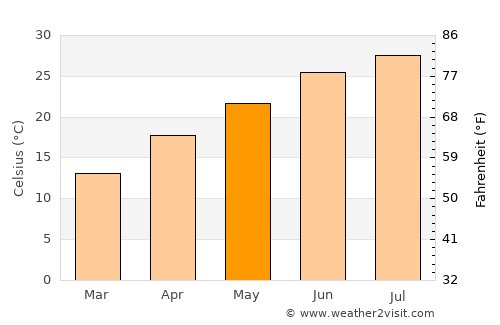 Prescott average temperature in May