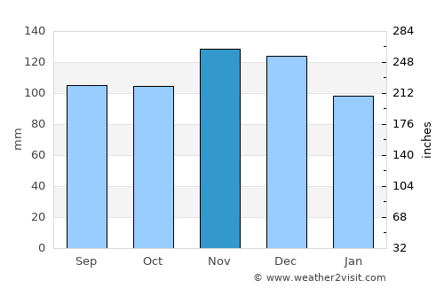 Prescott average rain in November
