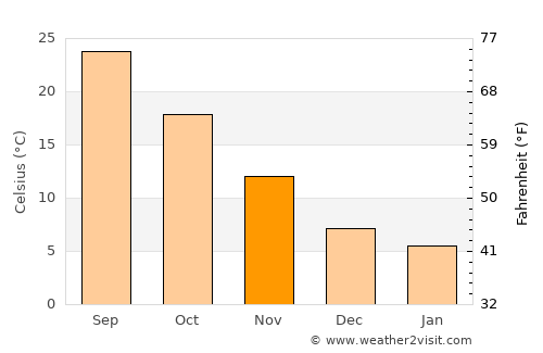 Prescott average temperature in November