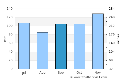 Prescott average rain in September