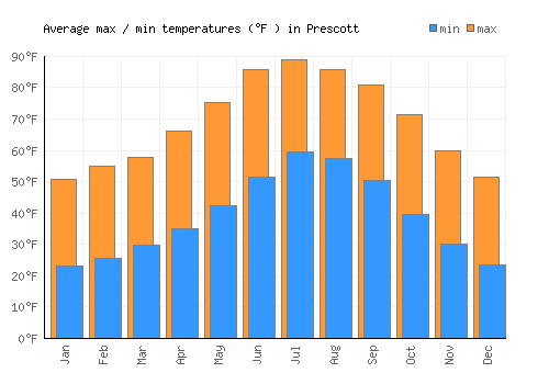Prescott average minimum / maximum temperatures (Fahrenheit)