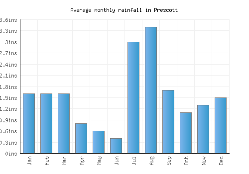 Prescott monthly rainfall chart (inches)
