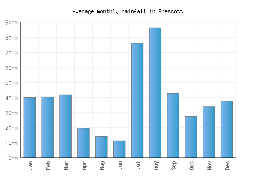 Prescott monthly rainfall chart (mm)