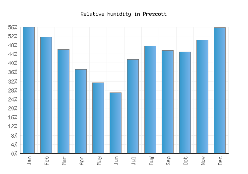 Prescott relative humidity averages