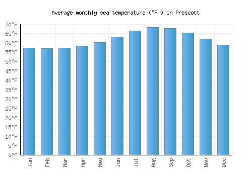 Prescott average sea temperature chart (Fahrenheit)