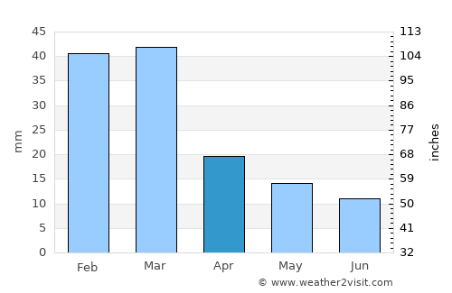 Prescott average rain in April