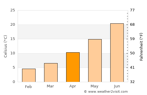 Prescott average temperature in April
