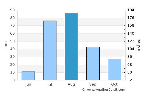 Prescott average rain in August
