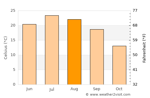 Prescott average temperature in August