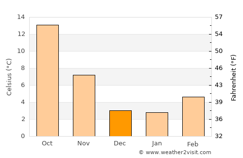 Prescott average temperature in December