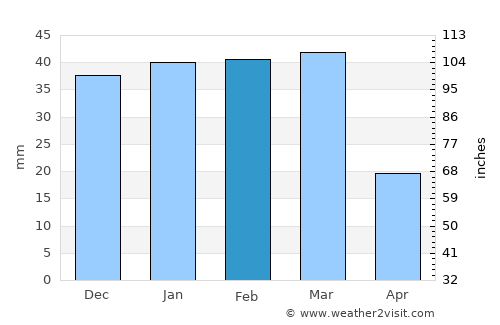 Prescott average rain in February