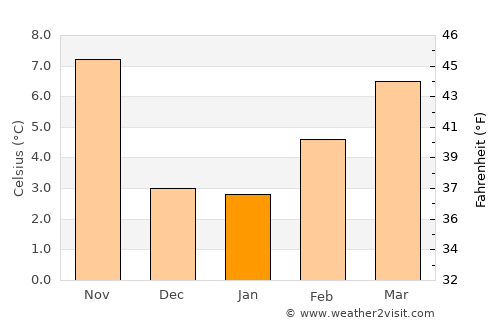 Prescott average temperature in January