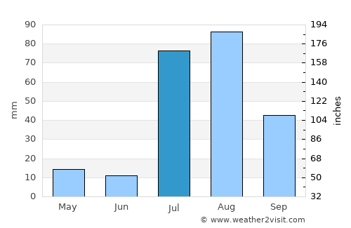 Prescott average rain in July