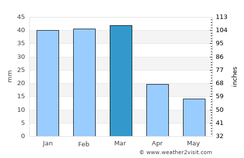 Prescott average rain in March