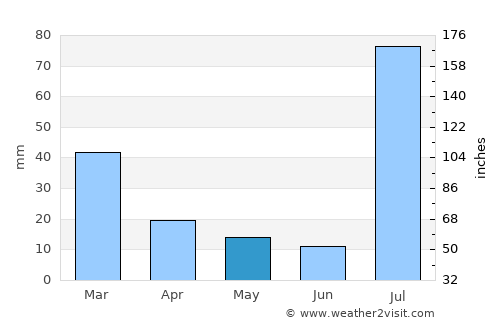 Prescott average rain in May