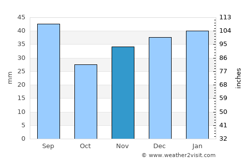 Prescott average rain in November