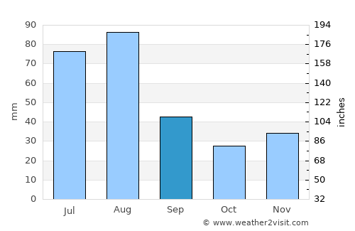 Prescott average rain in September