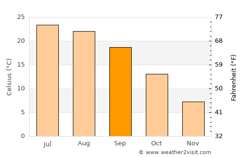 Prescott average temperature in September