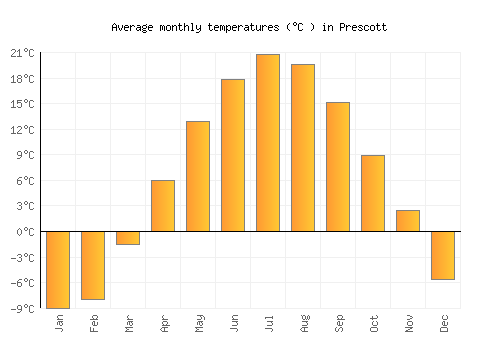 Prescott average temperature chart (Celsius)