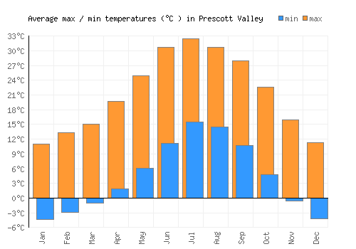 Prescott Valley average minimum / maximum temperatures (Celsius)