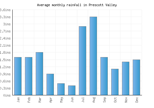 Prescott Valley monthly rainfall chart (inches)