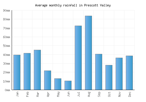 Prescott Valley monthly rainfall chart (mm)