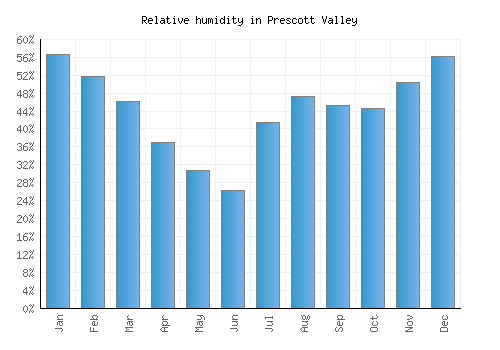 Prescott Valley relative humidity averages