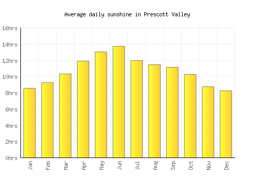 Prescott Valley average daily sunshine chart