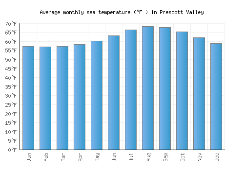 Prescott Valley average sea temperature chart (Fahrenheit)