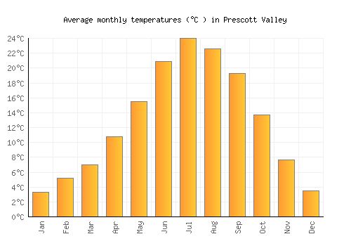 Prescott Valley average temperature chart (Celsius)