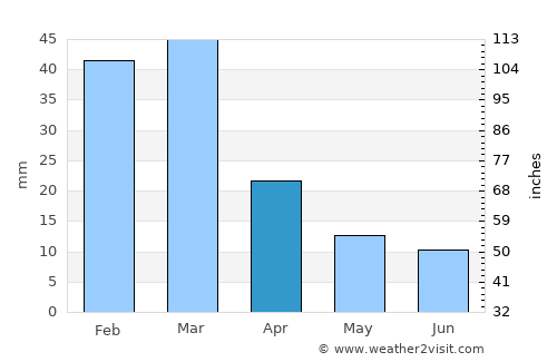 Prescott Valley average rain in April