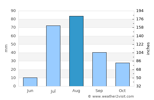 Prescott Valley average rain in August
