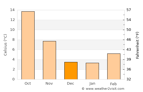 Prescott Valley average temperature in December