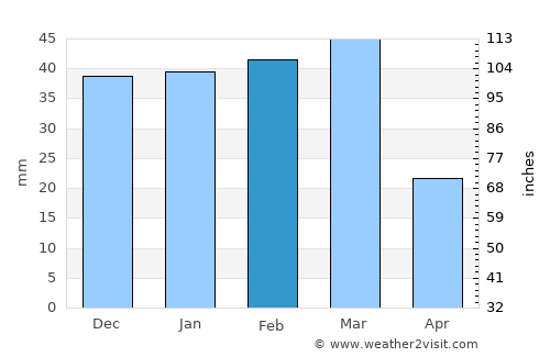 Prescott Valley average rain in February